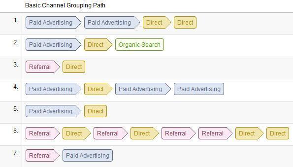 The PPC Path to Conversion